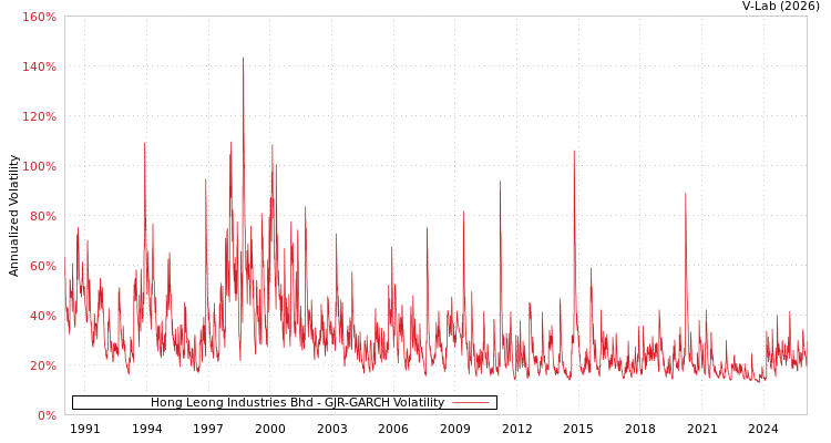 graph of Hong Leong Industries Bhd GJR-GARCH