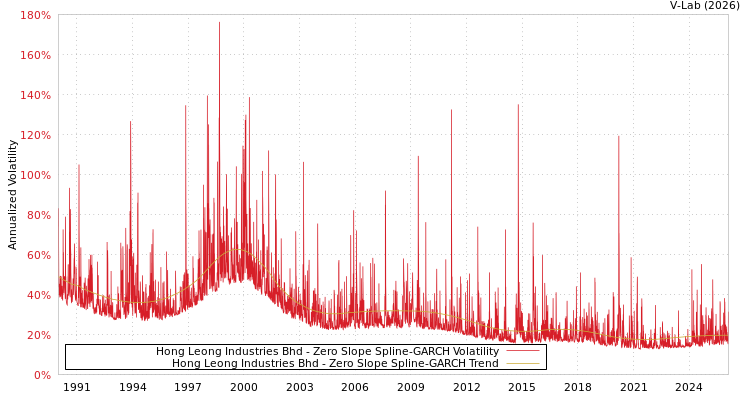 graph of Hong Leong Industries Bhd S0GARCH
