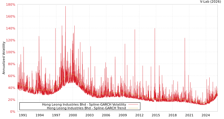 graph of Hong Leong Industries Bhd SGARCH