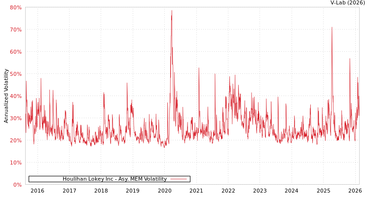 graph of Houlihan Lokey Inc AMEM