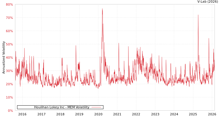 graph of Houlihan Lokey Inc MEM
