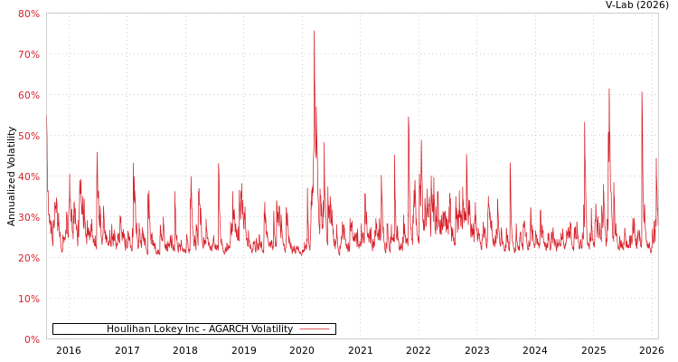graph of Houlihan Lokey Inc AGARCH