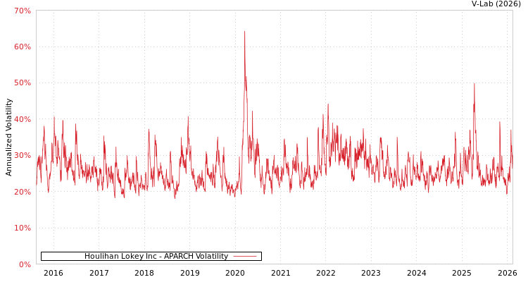 graph of Houlihan Lokey Inc APARCH