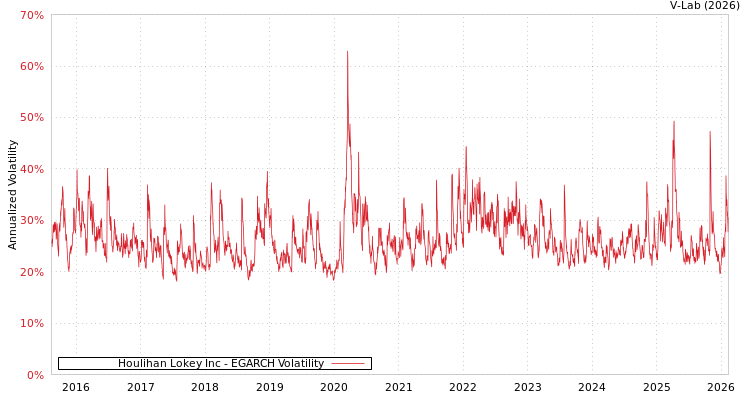 graph of Houlihan Lokey Inc EGARCH