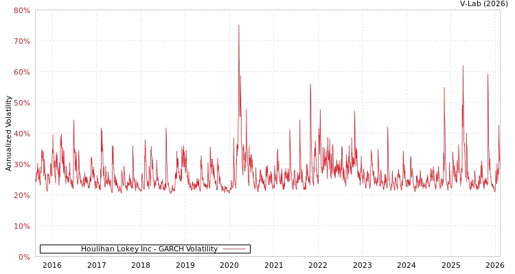 graph of Houlihan Lokey Inc GARCH
