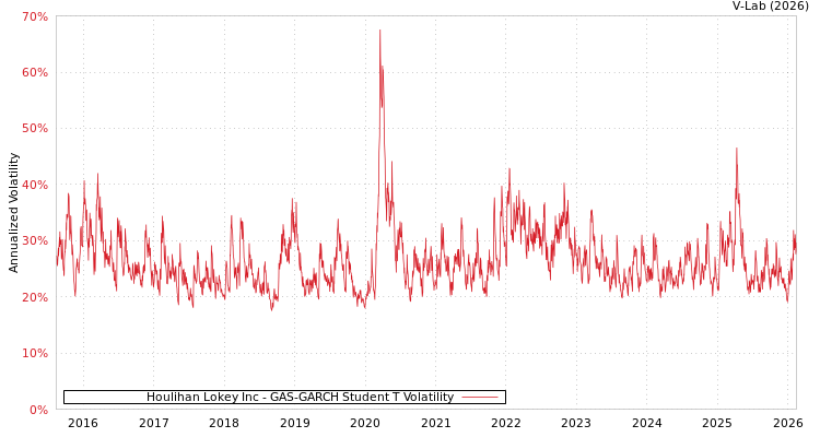 graph of Houlihan Lokey Inc GAS-GARCH-T