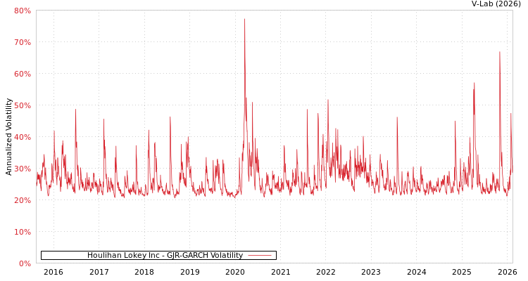 graph of Houlihan Lokey Inc GJR-GARCH