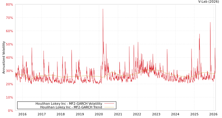 graph of Houlihan Lokey Inc MF2-GARCH