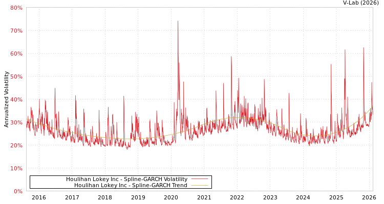 graph of Houlihan Lokey Inc SGARCH
