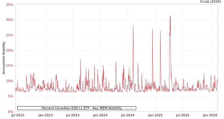graph of Harvest Canadian EQU I L ETF AMEM