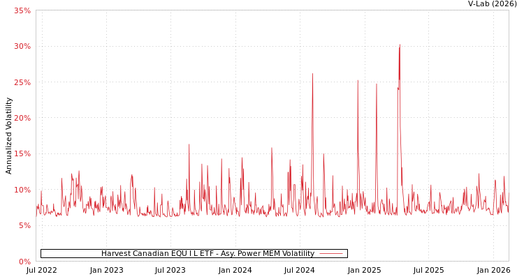 graph of Harvest Canadian EQU I L ETF APMEM