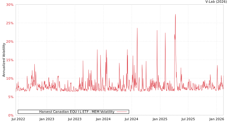 graph of Harvest Canadian EQU I L ETF MEM
