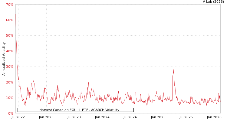 graph of Harvest Canadian EQU I L ETF AGARCH