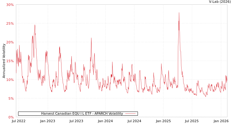 graph of Harvest Canadian EQU I L ETF APARCH