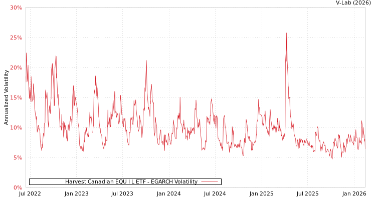 graph of Harvest Canadian EQU I L ETF EGARCH