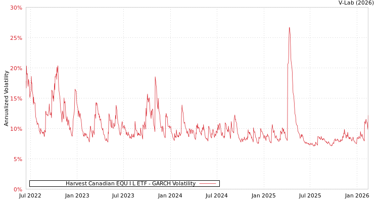 graph of Harvest Canadian EQU I L ETF GARCH