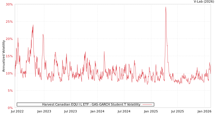graph of Harvest Canadian EQU I L ETF GAS-GARCH-T