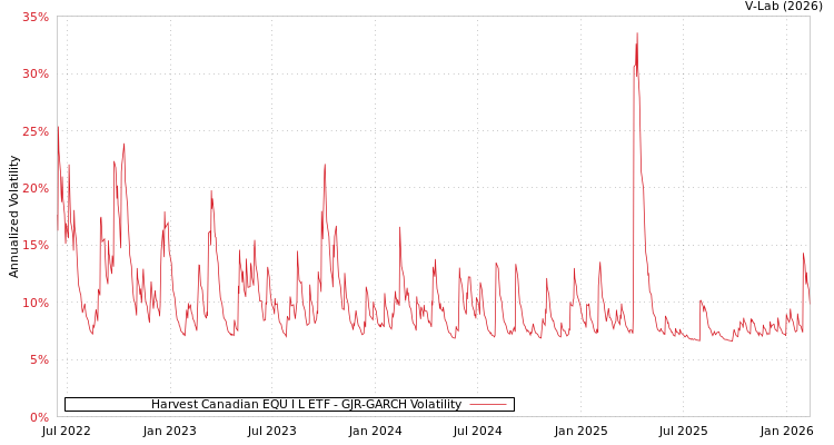 graph of Harvest Canadian EQU I L ETF GJR-GARCH