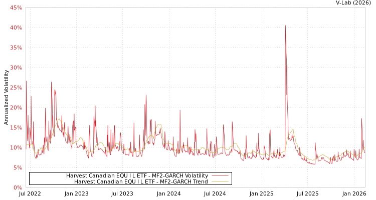 graph of Harvest Canadian EQU I L ETF MF2-GARCH