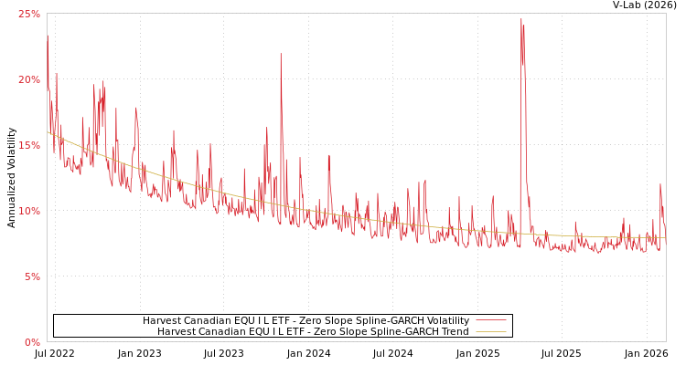 graph of Harvest Canadian EQU I L ETF S0GARCH