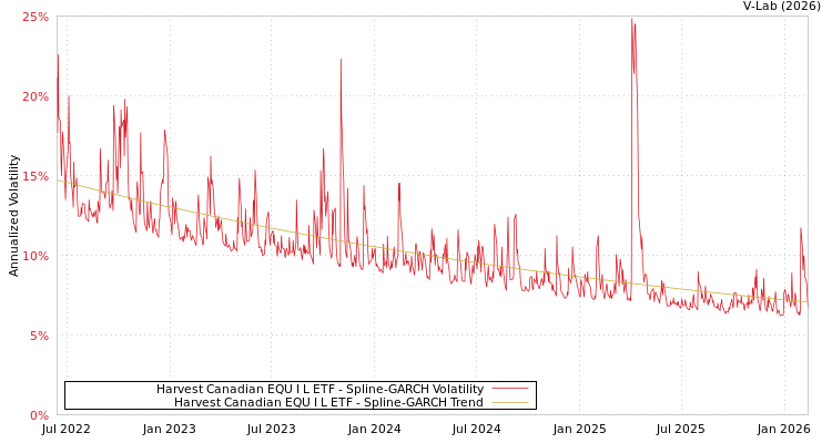 graph of Harvest Canadian EQU I L ETF SGARCH