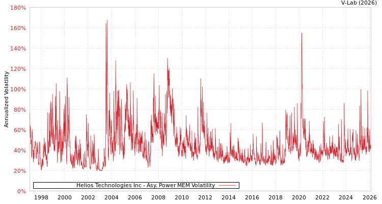 graph of Helios Technologies Inc APMEM