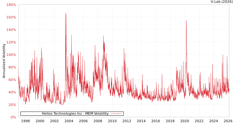 graph of Helios Technologies Inc MEM