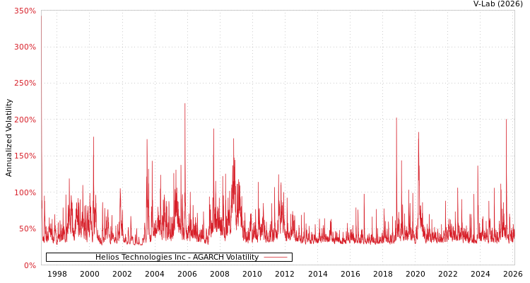 graph of Helios Technologies Inc AGARCH