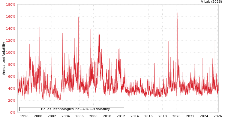 graph of Helios Technologies Inc APARCH