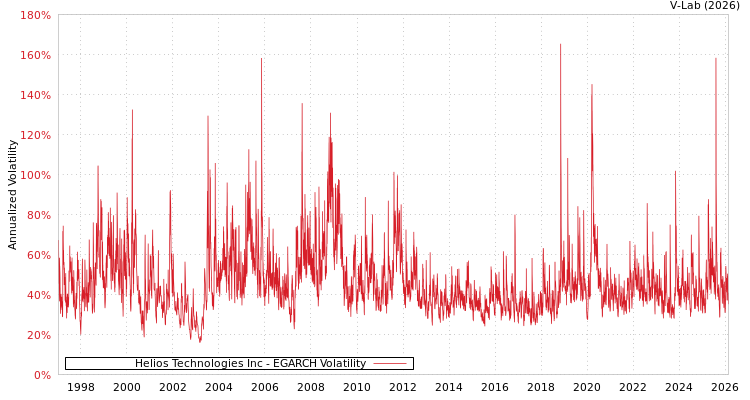 graph of Helios Technologies Inc EGARCH