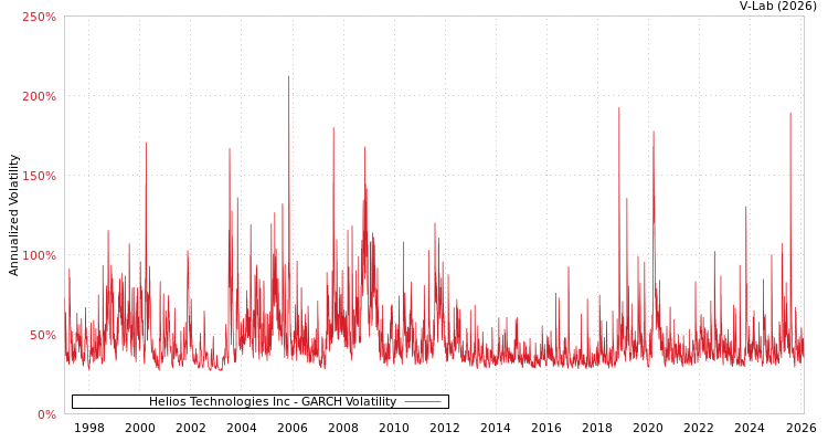 graph of Helios Technologies Inc GARCH