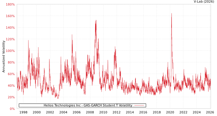 graph of Helios Technologies Inc GAS-GARCH-T