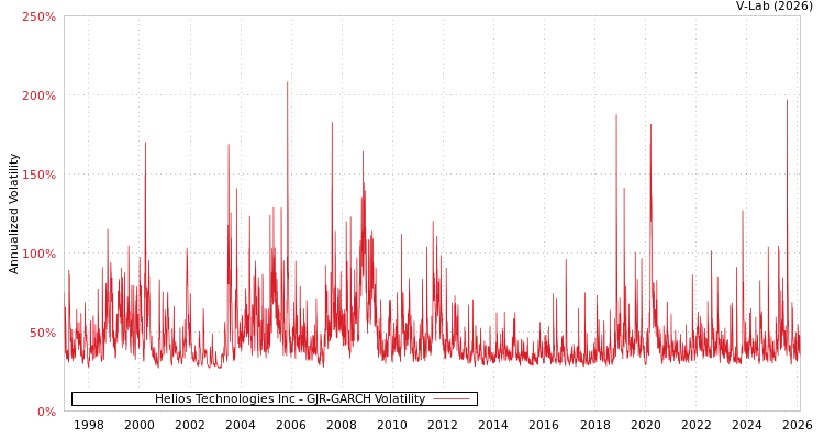 graph of Helios Technologies Inc GJR-GARCH