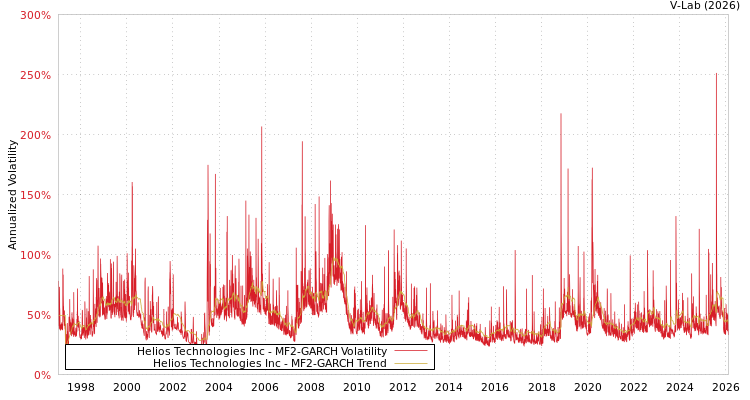 graph of Helios Technologies Inc MF2-GARCH