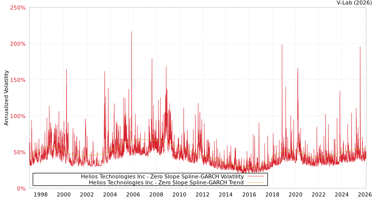 graph of Helios Technologies Inc S0GARCH