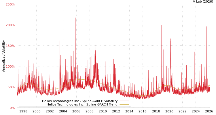 graph of Helios Technologies Inc SGARCH