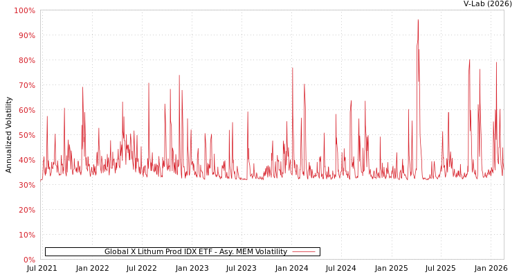 graph of Global X Lithum Prod IDX ETF AMEM