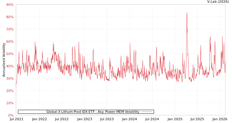 graph of Global X Lithum Prod IDX ETF APMEM