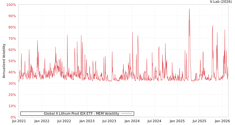 graph of Global X Lithum Prod IDX ETF MEM