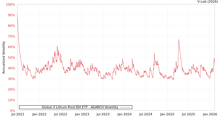 graph of Global X Lithum Prod IDX ETF AGARCH