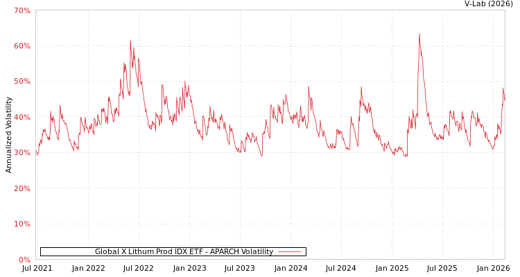 graph of Global X Lithum Prod IDX ETF APARCH