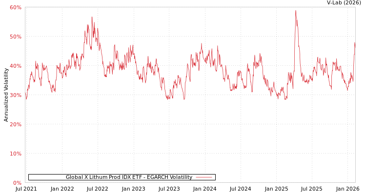 graph of Global X Lithum Prod IDX ETF EGARCH