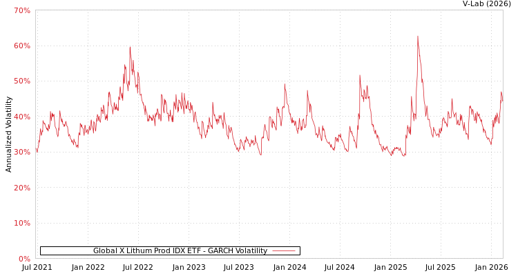 graph of Global X Lithum Prod IDX ETF GARCH