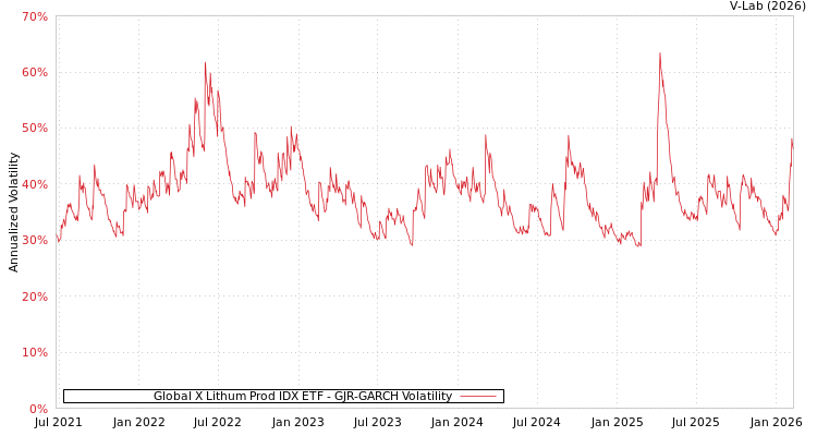 graph of Global X Lithum Prod IDX ETF GJR-GARCH