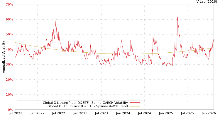 graph of Global X Lithum Prod IDX ETF SGARCH