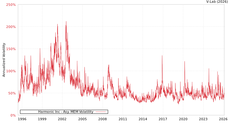 graph of Harmonic Inc AMEM