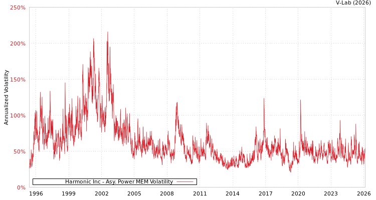 graph of Harmonic Inc APMEM