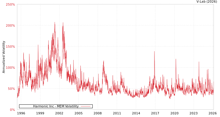 graph of Harmonic Inc MEM