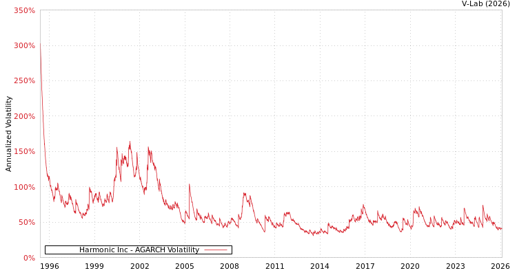 graph of Harmonic Inc AGARCH