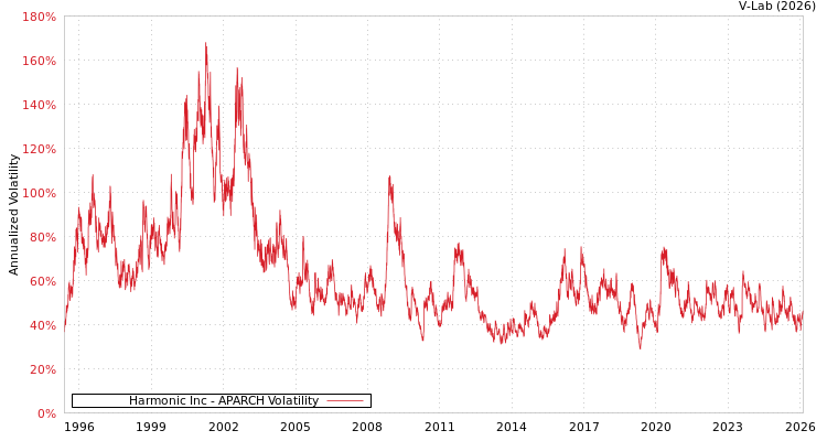 graph of Harmonic Inc APARCH